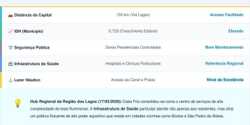 Itaipuaçu: crescimento imobiliário e mobilidade estratégica perto do Rio de Janeiro