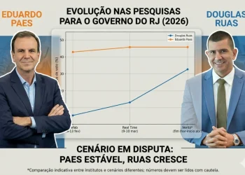 Douglas Ruas cresce com força, ameaça liderança de Paes e agita bastidores no Rio