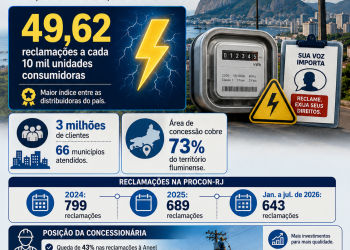 Enel Rio tem maior índice de reclamações entre distribuidoras de energia do país